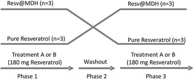 Resveratrol Supported on Magnesium DiHydroxide (Resv@MDH) Represents an Oral Formulation of Resveratrol With Better Gastric Absorption and Bioavailability Respect to Pure Resveratrol